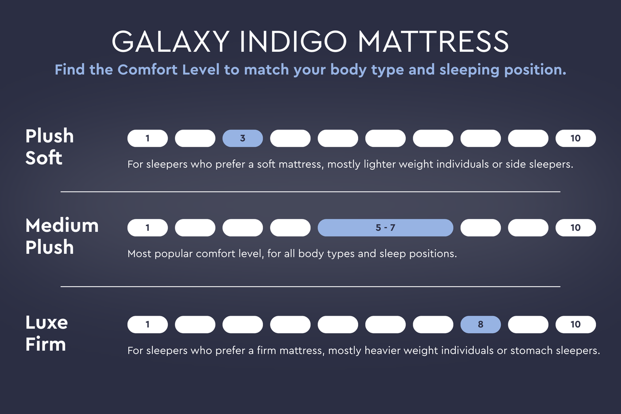 Galaxy Indigo Mattress, Series One