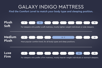 Galaxy Indigo Mattress, Series Two